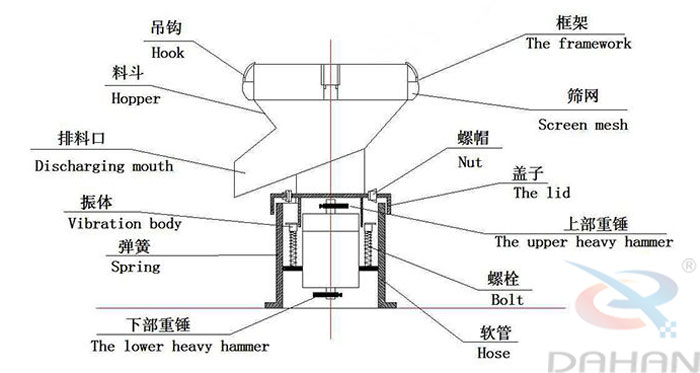 450型過濾篩結構：吊鉤，料斗，排料口，振體，彈簧，下部重錘，篩網，螺帽，蓋子，上部重錘，螺栓，軟管。