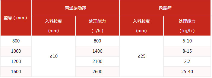 搖擺篩的篩分產(chǎn)量與該設(shè)備的網(wǎng)目細(xì)度有很多的關(guān)系。