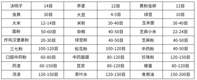 常見物料參考表，根據物料粗細選擇篩框