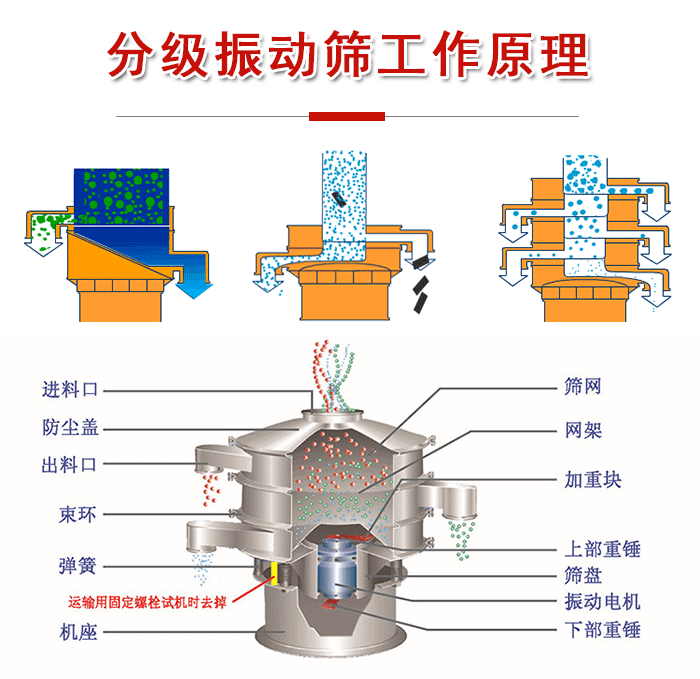 分級振動篩內(nèi)部結構：進料口，防塵蓋，出料口，束環(huán)，彈簧，機座，篩網(wǎng)，網(wǎng)架，上部重錘，振動電機，下部重錘。