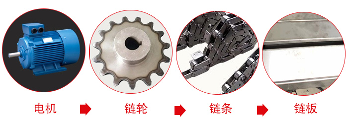 鏈板輸送機工作中所用到的主要部件：電機，鏈輪，鏈條，鏈板等部件的展示圖
